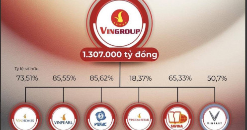 Cú bứt phá chưa từng có: Họ Vingroup tăng vốn hóa gấp 5,5 lần chỉ trong một năm