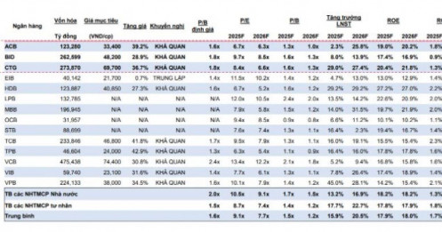 Vì sao lợi nhuận ngân hàng được kỳ vọng bứt phá trong năm 2026?