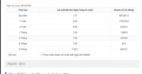 Bất ngờ hạ nhiệt, lãi suất liên ngân hàng về mức 1,77%