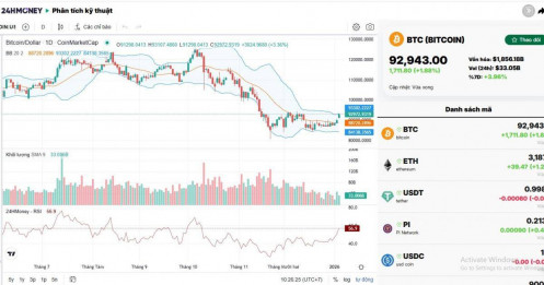 Bitcoin vượt 92.000 USD, tạo đà tăng mới