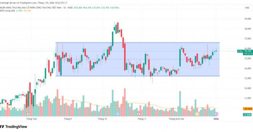 CTG: Phân tích kỹ thuật - Góc nhìn từ VSA | Tín hiệu bất thường khi CTG chạm vùng cản