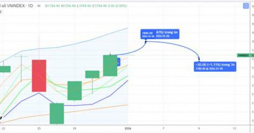 Chiến lược 05.01.2026: Tiếp cận 1800 điểm nhờ sóng ngắn Ngân hàng, Đầu ngành. Quan sát tiền ngắn