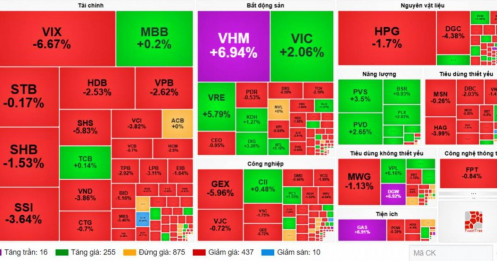 Áp lực bán cuối phiên nhưng chưa phá vỡ thế cân bằng