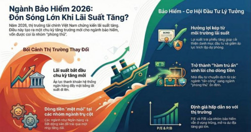 Lãi suất 2026 nhích tăng: Ngành Bảo hiểm "vừa mở mắt" đã đón sóng lớn?