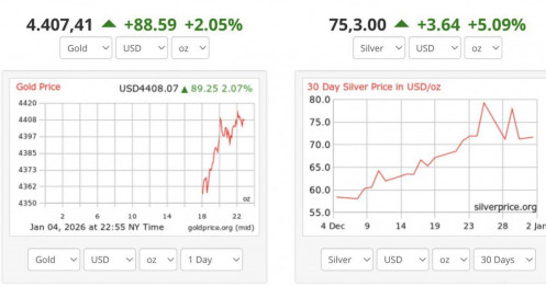 Mỹ can thiệp Venezuela: Vàng, bạc đồng loạt bật tăng