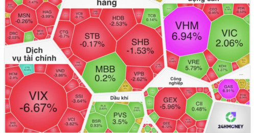 VN-Index "khoẻ mạnh", nhưng đa số cổ phiếu vẫn… chìm dưới đáy