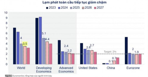Lạm phát toàn cầu “lưng chừng” trên ngưỡng mục tiêu