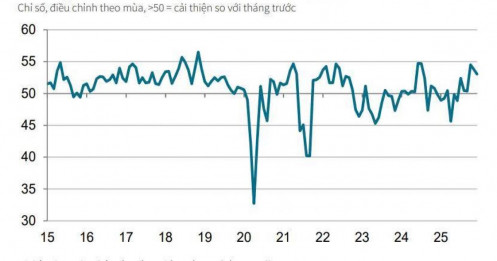 PMI 53,0 – Tín hiệu phục hồi thật hay chỉ là “độ trễ lạc quan” trước 2026?