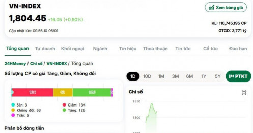 VnIndex vượt 1.800 điểm