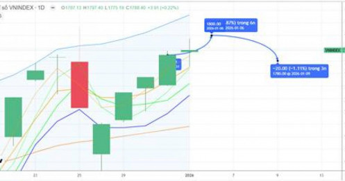 Chiến lược 06.01.2026: Độ rộng phân hóa, chỉ số giằng co biên rộng với hỗ trợ ngắn 1752-1774 điểm