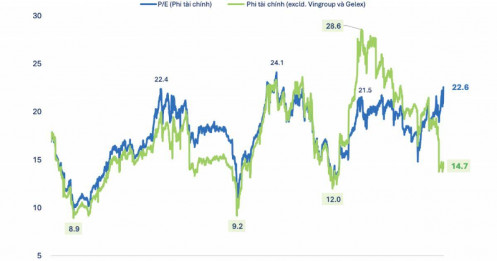 VN-Index vượt 1.800 điểm nhưng định giá nhiều nhóm ngành vẫn ở mức thấp hiếm có trong lịch sử