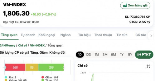 VN-Index vượt 1.800 điểm