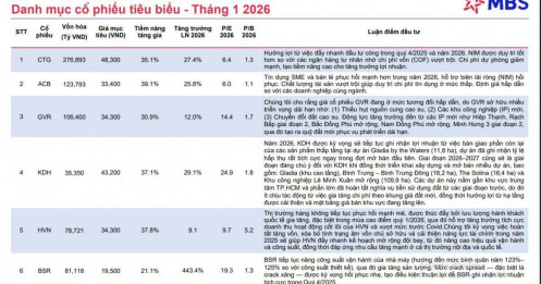 7 cổ phiếu hot được khuyến nghị trong tháng 1/2026, tiềm năng tăng giá trên 30%