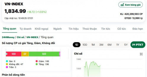 BID, CTG, VCB dẫn sóng, VN-Index tăng gần 19 điểm