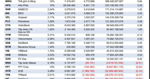 Cơ cấu VN30 quý I/2026: VPL vào rổ đã rõ, DGC có thể “lật kèo” phút chót?