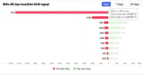 Cú sốc lợi nhuận quý IV khiến STB bị xả hơn 1.100 tỷ đồng