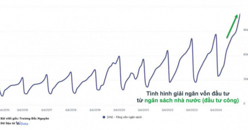 Chỉ có đột biến giải ngân vốn từ ngân sách nhà nước và xuất khẩu của FDI mới lý giải được GDP quý 4.