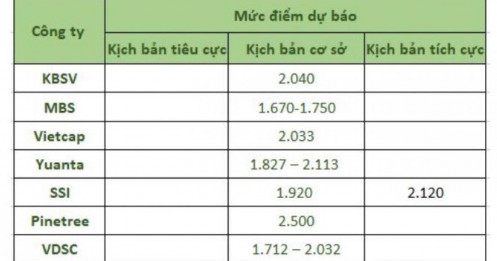 Loạt CTCK dự báo VN-Index vượt 2.000 điểm