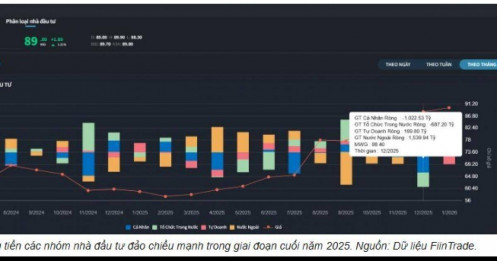 Bluechips thành tâm điểm bán ròng khi khối quỹ rút hơn 81.000 tỷ