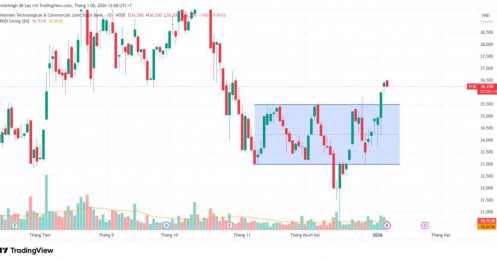 TCB: Phân tích kỹ thuật - Góc nhìn từ VSA | Strong Hands lộ diện?