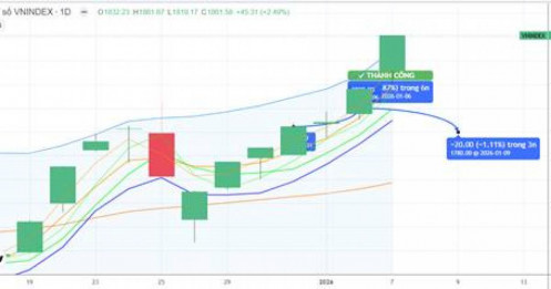 CHIẾN LƯỢC 08.01.2026: Hỗ trợ cứng MA5 1789-1818 điểm nhờ “sóng Bank”, Ưu tiên chiều bán Dầu khí, “VIN”