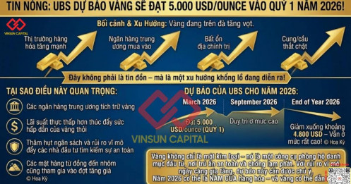 Tin nóng: UBS dự báo vàng sẽ đạt 5.000 USD/ounce vào quý I /2026!