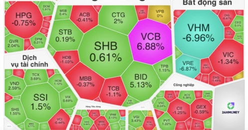 Cuối phiên định mệnh: VN-Index bất ngờ “rơi nhịp”, cổ phiếu lớn lao dốc
