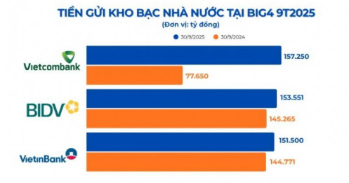 Nhà băng nào nắm giữ tiền gửi Kho bạc nhiều nhất?