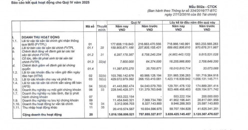 Lợi nhuận tăng gần 90%, CTCK nào mở màn BCTC quý IV/2025?