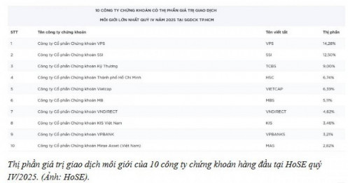 Chỉ sau chưa đầy 4 năm, VPBankS vào top 10 môi giới HoSE