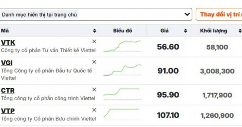 Cổ phiếu ‘họ Viettel’ dậy sóng trong sáng 9/1