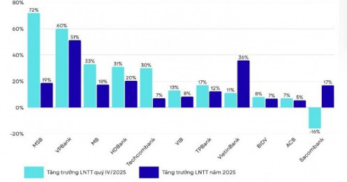4 ngân hàng được kỳ vọng lãi tăng trưởng trên 30%