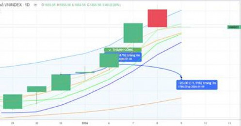Chiến lược 09.01.2026: Tiền ngắn luân chuyển sang Bank, hỗ trợ gần 1813-1835 điểm. Áp lực “VIN”, Dầu khí