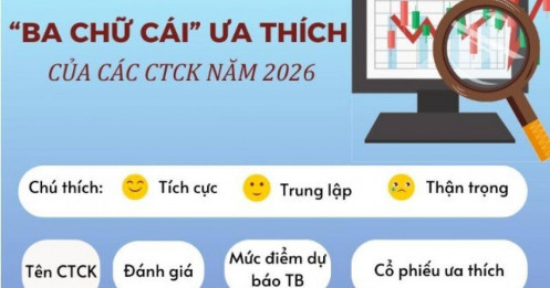 3 chữ cái yêu thích của các CTCK năm 2026