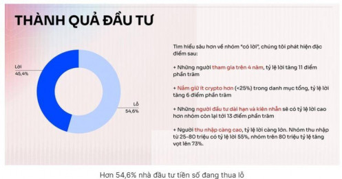 Điều gì khiến hơn 50% nhà đầu tư tiền số Việt thua lỗ trong năm 2025?
