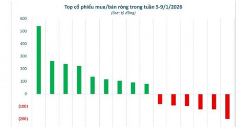 Vì sao khối ngoại ưu tiên gom cổ phiếu bank trong tuần đầu năm?