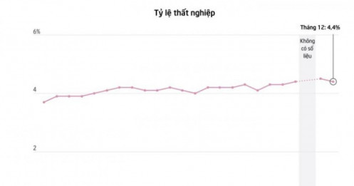Kinh tế Mỹ xuất hiện “vết nứt” đáng lo