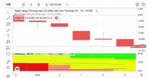 Cổ phiếu Sacombank “hết sóng”