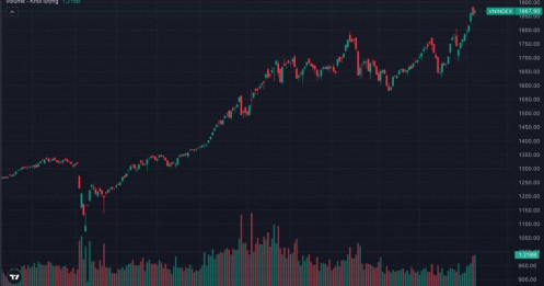 VN-Index lập đỉnh mới: khi điểm số thăng hoa nhưng thị trường “xanh vỏ – đỏ lòng”