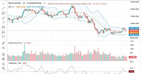 Điều gì đang mở đường để Bitcoin tiến sát mốc 105.000 USD?