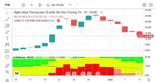 Cổ phiếu Sacombank “hết sóng”