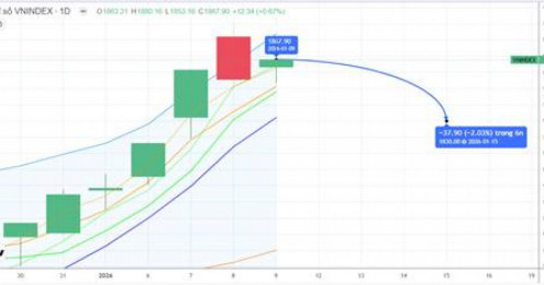 Chiến lược 12.01.2026: Cẩn trọng áp lực chốt lãi vùng 1870-1880 nếu tiếp tục tăng “nóng” đầu phiên