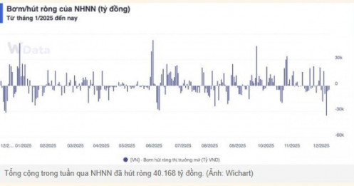 NHNN “rút” hơn 40.000 tỷ, thị trường tiền tệ xuất hiện tín hiệu gì?