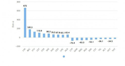 Lộ diện cổ phiếu tăng khủng nhất năm 2025 trên sàn HNX