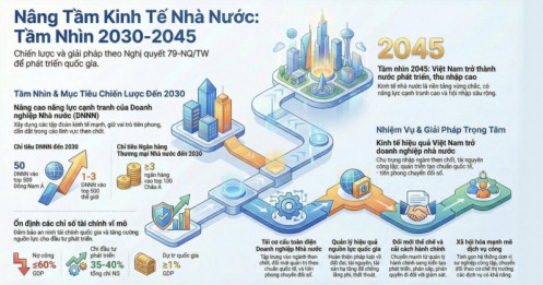 3 nhóm ngành hưởng lợi lớn nhất từ Nghị quyết 79 phát triển kinh tế nhà nước