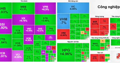 Chân sóng hé lộ - Dòng tiền đổ xô trú ẩn tại nhóm Tài chính