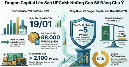 Dragon Capital Việt Nam (DCVFM): Hành trình từ "người tiên phong" đến cột mốc niêm yết trên thị trường chứng khoán