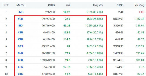 Cổ phiếu nào đang tăng mạnh theo “key” Nghị quyết 79?