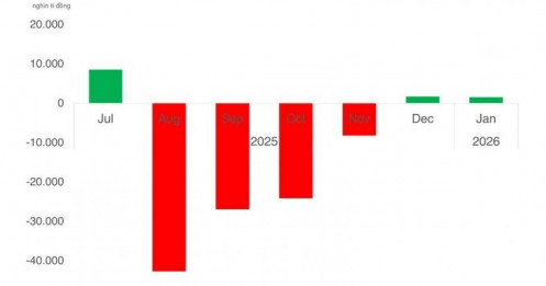 Khối ngoại trở lại mạnh tay: Dòng tiền nghìn tỷ đang báo hiệu điều gì?