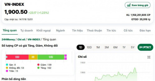VN-Index lần đầu vượt 1.900 điểm